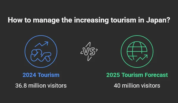 Increasing Tourism in Japan 2024 vs 2025