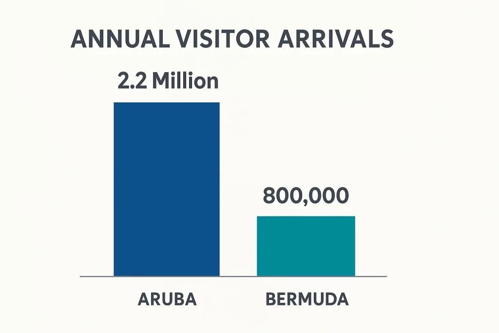 Aruba vs Bermuda visitors comparison